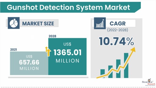 Gunshot Detection System Market Size & Forecast